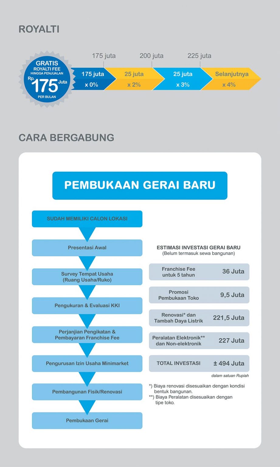 Tahapan Kerjasama Franchise Indomaret